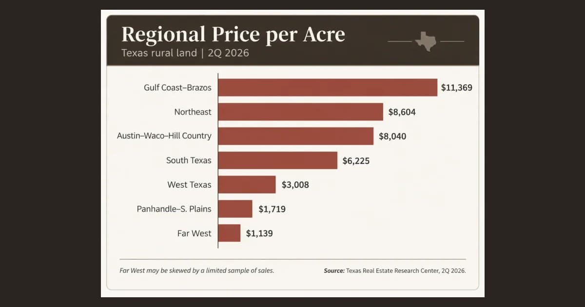 Summer 2026 Texas Rural Land Market Data