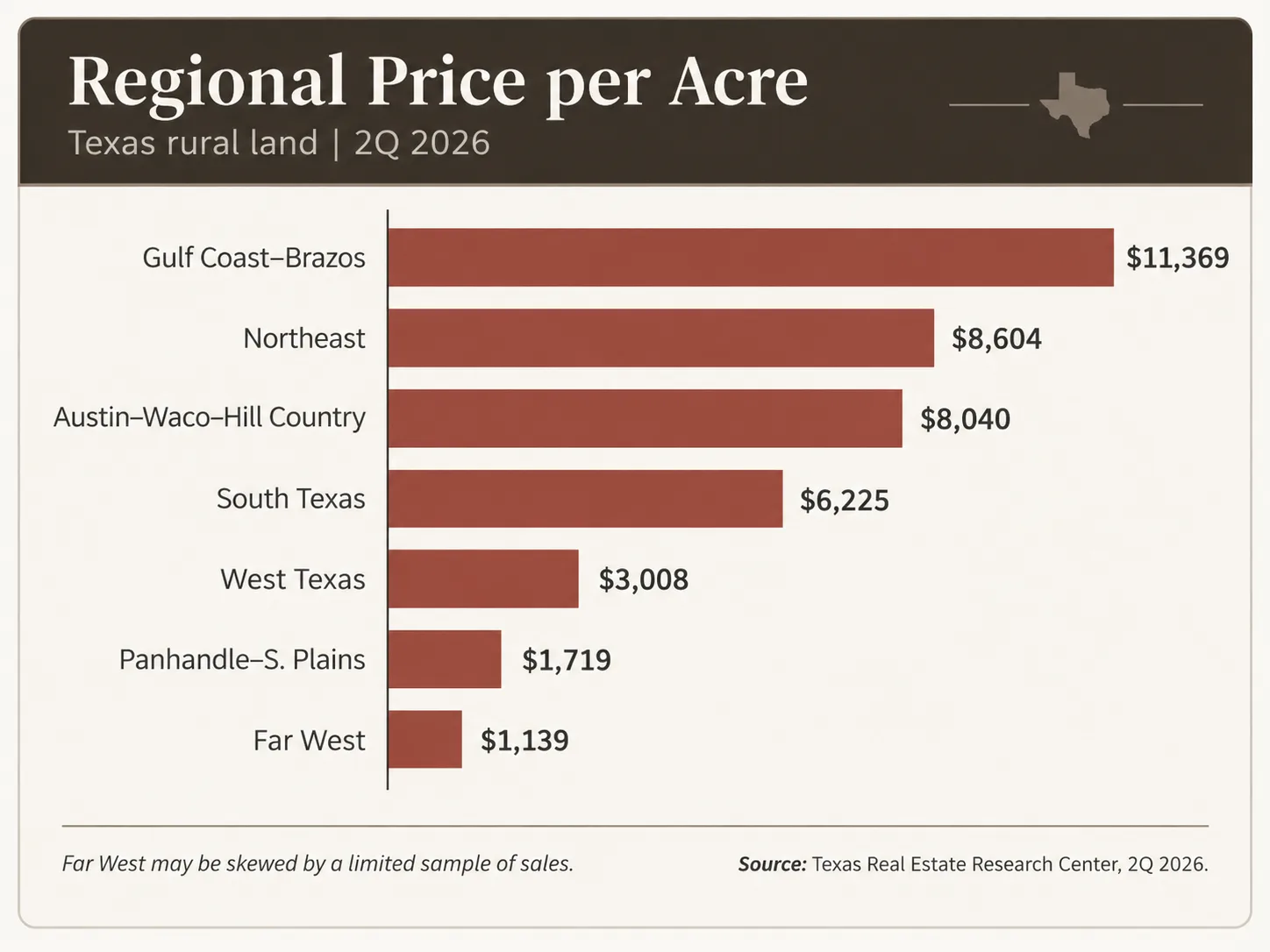 Bar chart of Texas rural land price per acre by region in 2Q 2026, from Gulf Coast Brazos at $11,369 down to Far West at $1,139.
