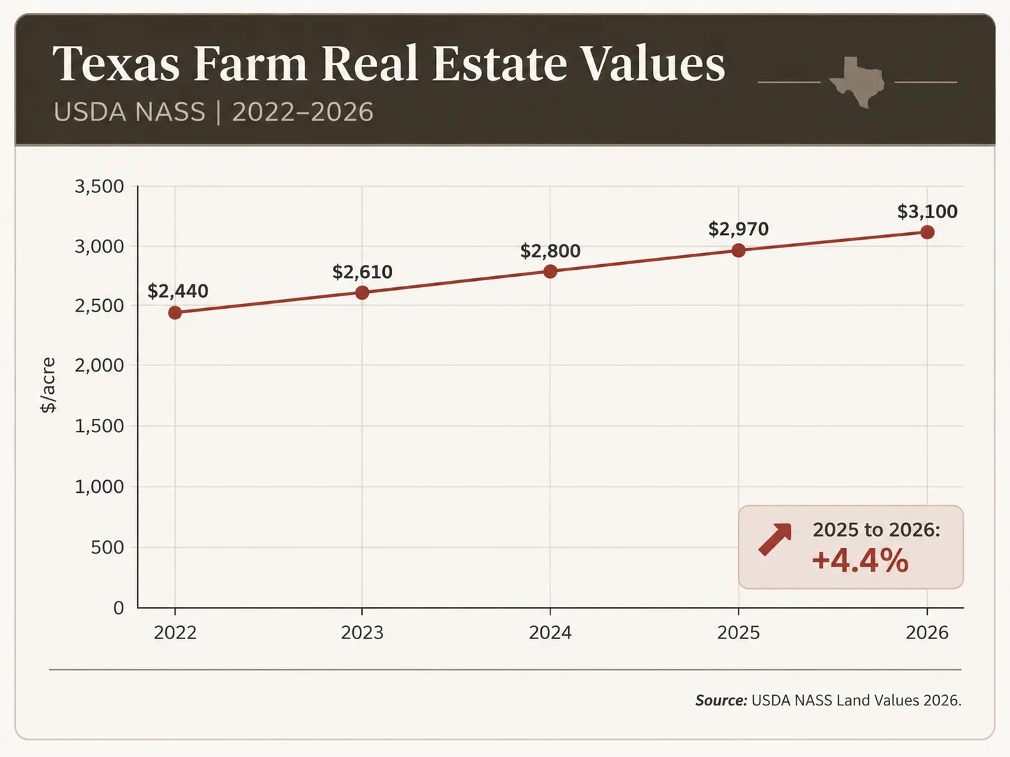 Line chart of Texas farm real estate value per acre from $2,440 in 2022 to $3,100 in 2026, up 4.4 percent from 2025 to 2026.