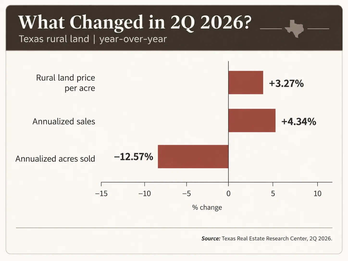Bar chart of Texas rural land year over year change in 2Q 2026: price per acre up 3.27 percent, annualized sales up 4.34 percent, annualized acres sold down 12.57 percent.